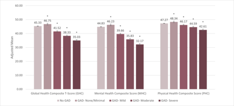 Figure 3. Health-Related Quality of Life: Scores on Global Health Composite, Mental Health Composite, and Physical Health Composite: GAD by symptom severity vs. controls. Note: Groups that were statistically significant at p0.05, 2-tailed, compared with controls (no-GAD) are marked with asterisks. (Abbreviations: GAD: generalized anxiety disorder; VAS: visual analog scale.) (Graphic: Business Wire)