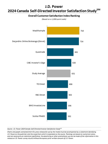 thumbnail J.D. Power 2024 Canada Self-Directed Investor Satisfaction Study (Graphic: Business Wire)