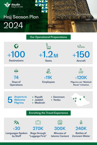 Saudia Group announces Hajj Season 2024 Plan (Graphic: Business Wire)