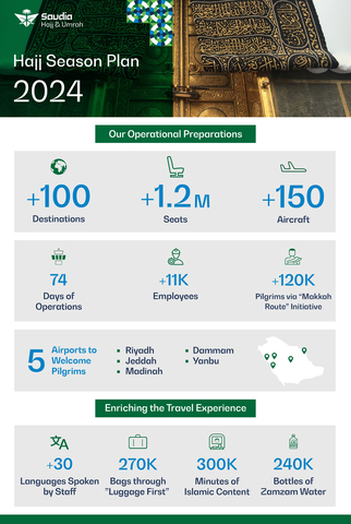 original Saudia Group announces Hajj Season 2024 Plan (Graphic: Business Wire)