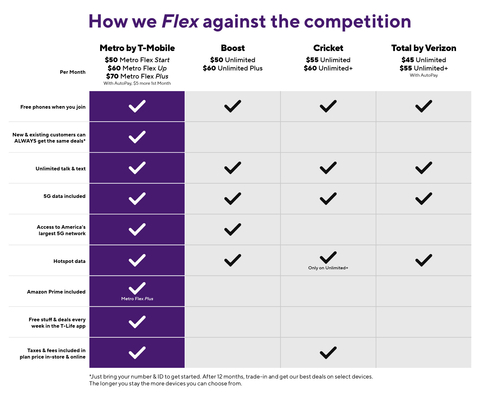Metro Flex Competitive Chart (Graphic: Business Wire)