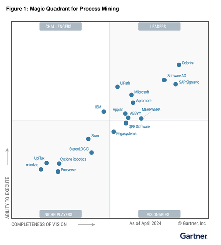 Celonis is a Leader in the 2024 Gartner Magic Quadrant for Process Mining Platforms, placed highest on the Ability to Execute and highest on Completeness of Vision. (Graphic: Business Wire)