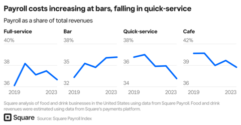 Square data shows that payroll costs are increasing for bars and full-service restaurants, and falling for quick-service restaurants and cafes (Graphic: Square)