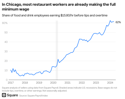 In Chicago, most restaurant workers are already making the full minimum wage (Graphic: Square)
