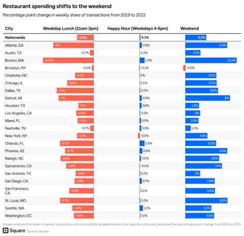 Square data reveals that restaurant spending shifts to the weekend (Graphic: Square)