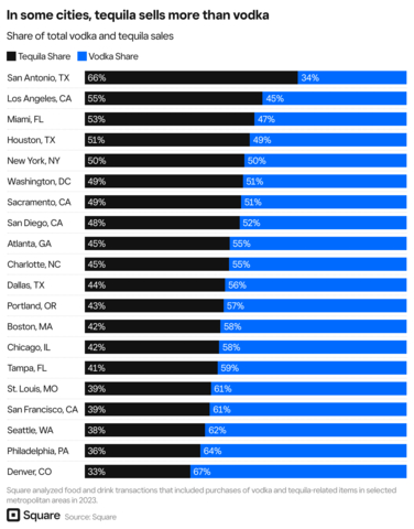 In some cities, tequila sells more than vodka (Graphic: Square)