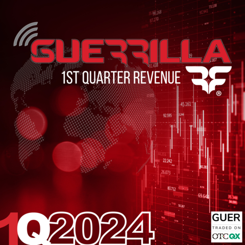 Guerrilla RF, Inc. (OTCQX: 
<a href='https://finance.yahoo.com/quote/GUER'>GUER</a>), a leading provider of state-of-the-art RF and microwave semiconductors, today announced results for the first quarter 2024 ended March 31, 2024. The Company achieved record revenues of $5.1 million for the first quarter 2024, a 59.4% increase as compared to the first quarter of 2023. (Graphic: Business Wire)
