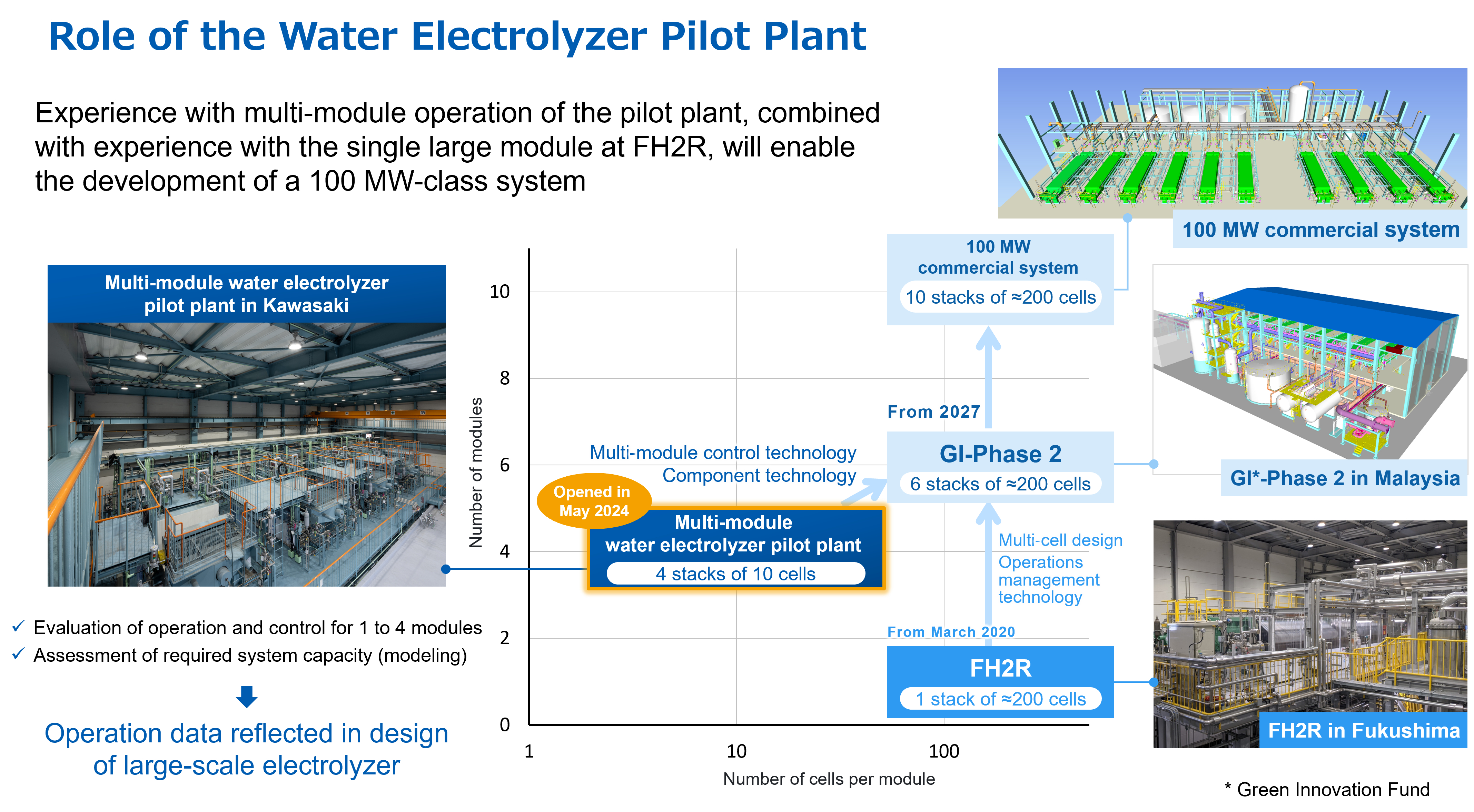 Asahi Kasei starts operation of multi-module hydrogen pilot plant