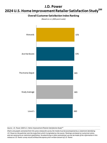 J.D. Power 2024 U.S. Home Improvement Retailer Satisfaction Study (Graphic: Business Wire)