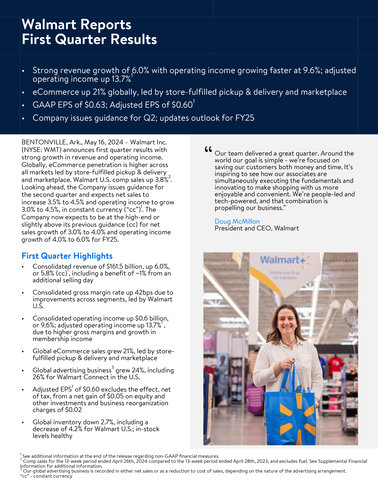 Walmart reports strong revenue growth of 6.0% with operating income growing faster at 9.6%