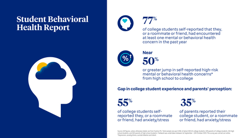 thumbnail Trends in Students’ Self-Reported Mental and Behavioral Health Experiences, and in Parent Perceptions. UnitedHealthcare Student Behavioral Health Report. (Graphic: Business Wire)