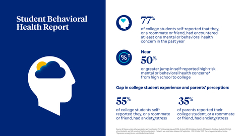 Trends in Students’ Self-Reported Mental and Behavioral Health Experiences, and in Parent Perceptions. UnitedHealthcare Student Behavioral Health Report. (Graphic: Business Wire)