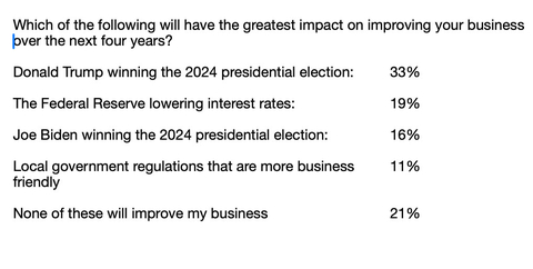 33% of small business owners believe Donald Trump winning the election will have the greatest impact on their business. (Graphic: Business Wire)
