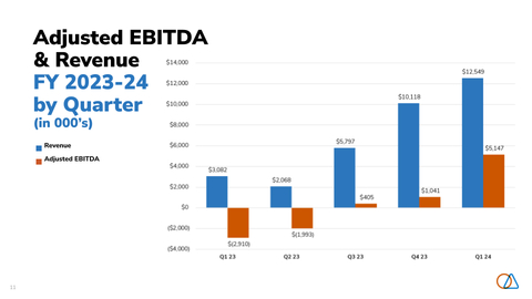 Soluna Holdings Adjusted EBITDA & Revenue FY 2023-23 by Quarter (in 000's) (Graphic: Business Wire)