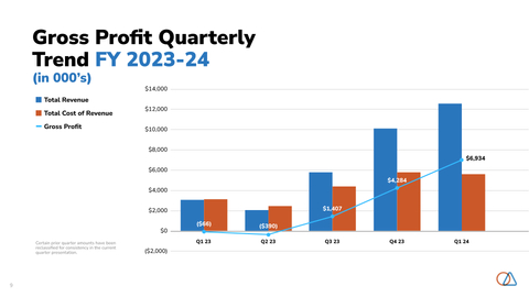 Soluna Holdings Gross Profit Quarterly Trend FY 2023-24 (in 000's) (Graphic: Business Wire)