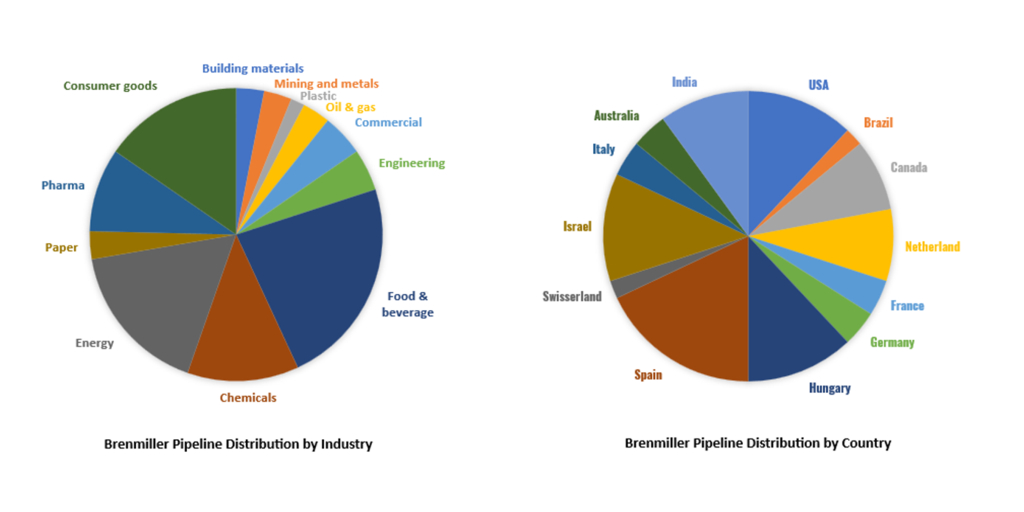 Brenmiller’s Project Pipeline Expands to 49 Projects Representing Over 0 Million in Potential Value in 12 Industries Across 13 Countries