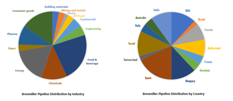 Brenmiller is advancing potential projects in 12 industries. Food and beverage, consumer goods, energy, chemicals, and pharmaceuticals represent the largest share across 13 countries including the U.S., Spain, Hungary, Israel, and India. (Graphic: Brenmiller Energy)