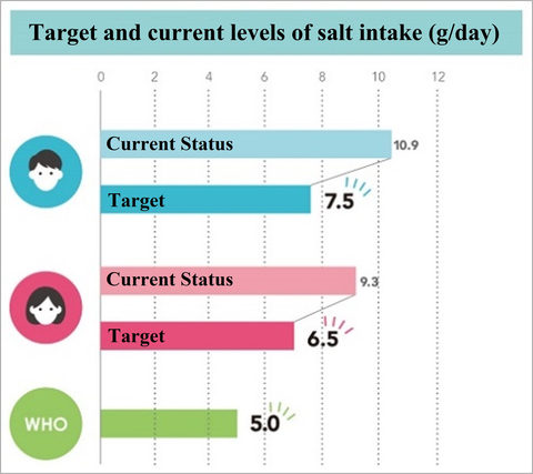 鹽攝入量（克/天）的目標和目前水準（圖片：美國商業資訊）