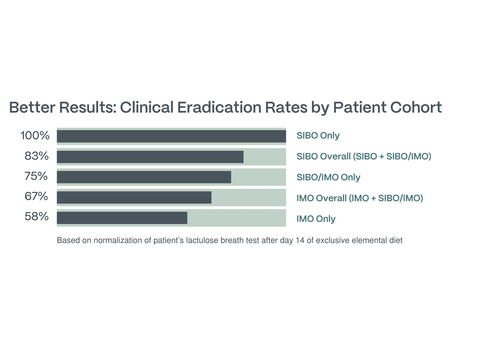 mBIOTA prospective clinical trial: clinical eradication rates of SIBO and/or IMO by patient cohort, based on normalization of patient's lactulose breath test after day 14 of exclusive elemental diet (Graphic: Business Wire)