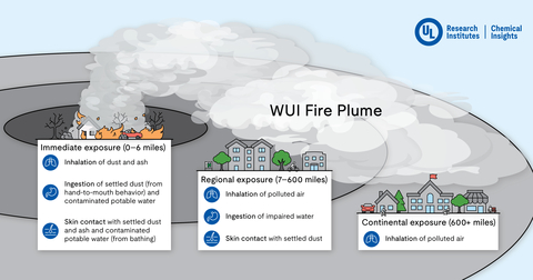 Illustration of a WUI fire plume (Graphic: Business Wire)