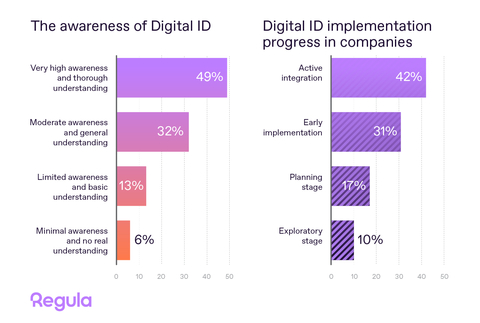 Regula study shows, that the majority of companies around the world are fully aware of digital IDs. Moreover, there are organizations, that have already started integrating this technology in their IDV procedures. (Graphic: Business Wire)