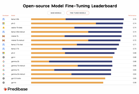 Fine-tuned Llama-3-8B narrowly outperforms all other fine-tuned open-source LLMs included in the leaderboard and beats GPT-4 by nearly 10 points. Photo courtesy of Predibase. (Graphic: Business Wire)