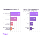  Il 42% delle imprese è pronto a adottare l’ID digitale, rivela un nuovo studio Regula