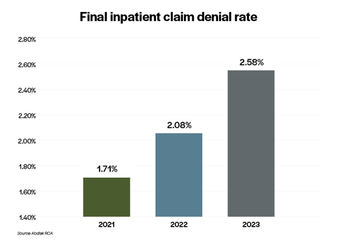 The final denial rate on inpatient claims, as measured by the total value of denied claims as a percentage of the total dollar value of inpatient claims tracked by Kodiak Solutions' Revenue Cycle Analytics, increased by more than 50% from 2021 to 2023. (Photo: Business Wire)