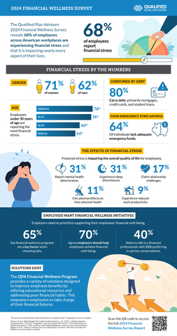 Qualified Plan Advisors’ second-annual Financial Wellness Survey finds levels of financial stress remain elevated across American workplaces.