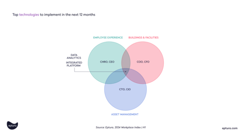 Data analytics and integrated workplace platforms, closely followed by collaboration software, are the top technologies business leaders plan to deploy in the next 12 months per Eptura’s research. (Photo: Business Wire)