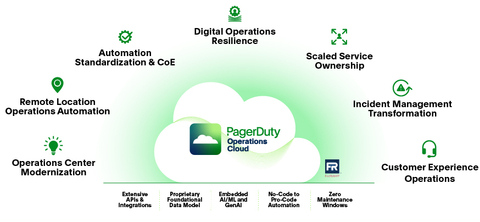 The PagerDuty Operations Cloud (Photo: Business Wire)