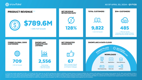 Snowflake Q1 FY25 Infographic (Graphic: Snowflake)