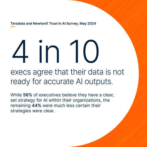 Teradata and NewtonX Trust in AI Survey, May 2024 (Graphic: Business Wire)