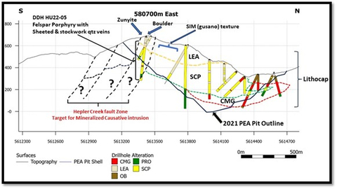 Figure 9: Section 580700 East Showing New Porphyry Source Target Area (Graphic: Business Wire)