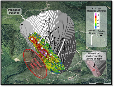 Figure 4: Northwest Expo Block Model showing Inferred Resources > 0.4g/t Au Eq and Target for Potential Porphyry Mineralization at Depth (Graphic: Business Wire)