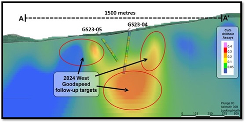 Figure 3: Section showing 2024 Drill targets with 2023 Discovery Drilling (Graphic: Business Wire)