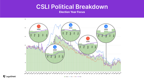 original LegalShield's Consumer Stress Index Points to 2024 Trend: Higher Battleground Stress Has Preceded Republican Wins, Lower Stress Favored Democrats in Last Five Elections (Graphic: Business Wire)