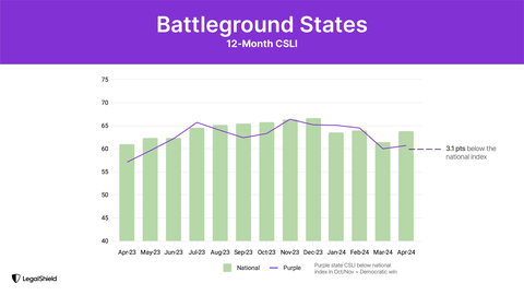 thumbnail Battleground State Stress Gap Widens: Index is 3.1 Points Below National Average in April, More Than Doubling March's Margin (Graphic: Business Wire)