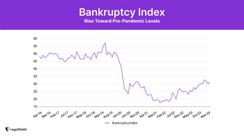thumbnail LegalShield's Bankruptcy Index Jumps to 31.1, Up 1.1 Points Month over Month and 35% Year over Year - A Historically Leading Indicator of Rising Bankruptcy Filings (Graphic: Business Wire)