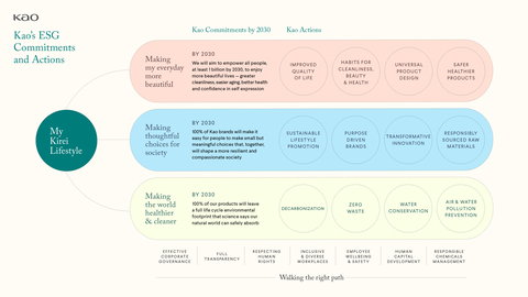 Die ESG-Strategie von Kao: Der „Kirei Lifestyle Plan“ (Graphic: Business Wire)