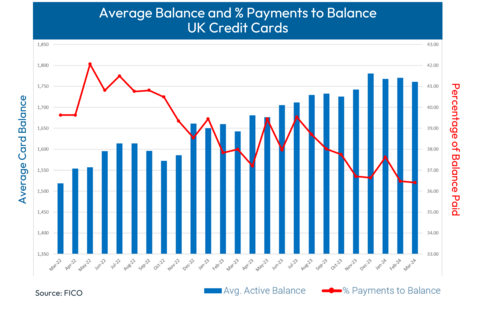 Average UK credit card balances have risen 7.2% year-on-year to £1,760. The percentage of payments to balance is continuing its general downward trend, having fallen again – by 0.2% on the previous month and 4.2% year-on-year. Source: FICO