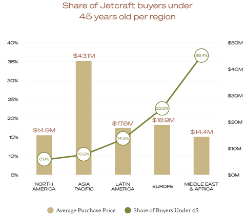 A shift in generational wealth and an increase in 'new tech' billionaires is contributing to a notable rise in Jetcraft buyers under 45 years old. (Graphic: Business Wire)