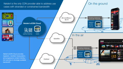 The Netskrt eCDN for Air deploys content delivery intelligence in the cloud and edge caches on the plane, allowing airlines to enhance their customers’ experience with the highest quality on demand and live video streaming to all passengers, whether accessed through the seatback or personalized Wi-Fi experience. (Graphic: Business Wire)