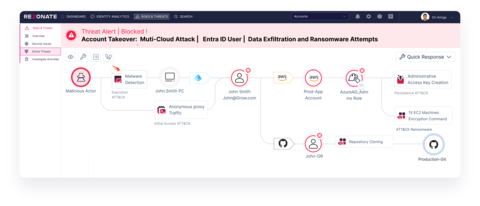 Rezonate and CrowdStrike enable organizations to outpace attackers. CrowdStrike flags compromised endpoints and works together with Rezonate, making it easy to oversee all user access and activities across Entra ID, AWS, and Github. This seamless integration also detects and stops lateral movement and malicious activity without interfering with legitimate user activity. (Graphic: Business Wire)