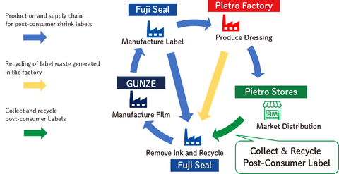 Horizontal recycling flow image (Graphic: Business Wire)