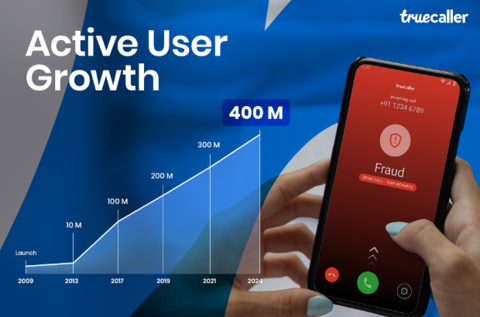 Truecaller surpasses 400 million active users (Photo: Business Wire)