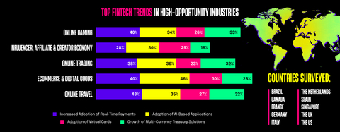 Top Fintech Trends for High-Opportunity Industries including Online Gaming; Influencer, Affiliate and Creator Economy; Online Trading; E-Commerce and Digital Goods; and Online Travel. (Source: Rapyd 2024 State of Payments: High-Opportunity Industries)