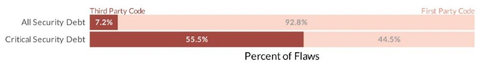 thumbnail Figure 3: Comparison of Security Debt Across First-Party and Third-Party Code in Public Sector Applications (Graphic: Business Wire)