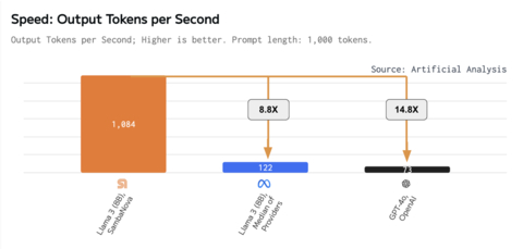 original “SambaNova's Samba-1 Turbo has set a new record for large language model inference performance in recent benchmarking by Artificial Analysis." Micah Hill-Smith, Co-Founder & CEO of Artificial Analysis. (Image source: Artificial Analysis)