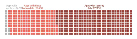 original Figure 2: Security Debt in Public Sector Applications (Graphic: Business Wire)